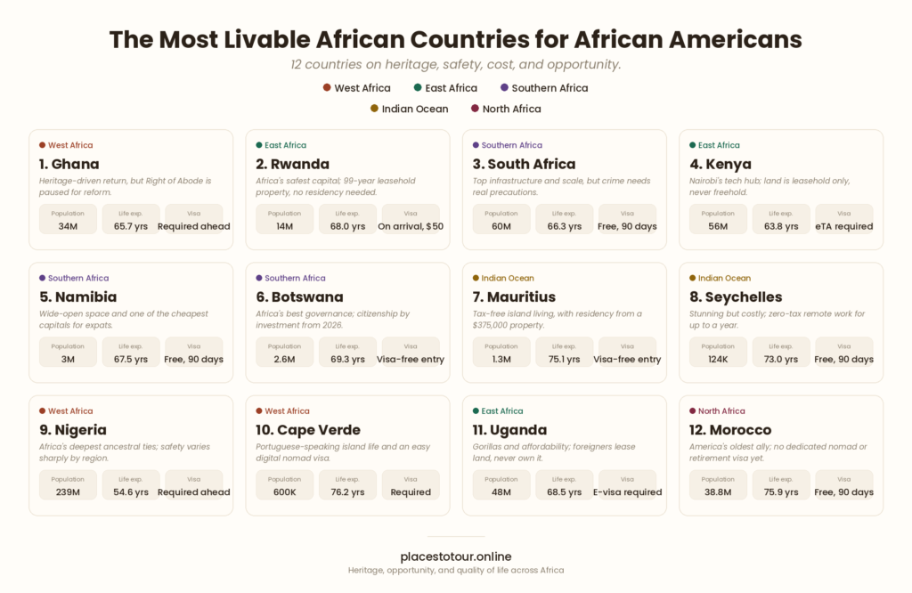 The most livable African countries for African Americans and the Black diaspora.